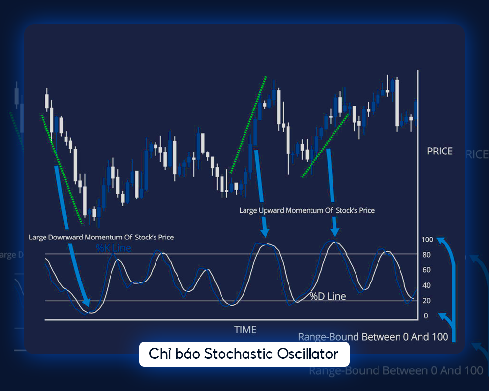 chi-bao-stochastic- oscillator