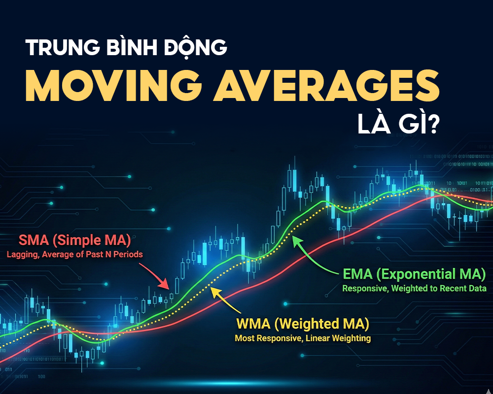 Trung bình động (Moving Averages) là gì?