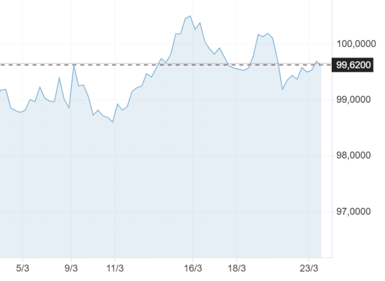 Biểu đồ chỉ số Đô la Mỹ lúc 09:19 ngày 23/03/2026Nguồn: Investing.com