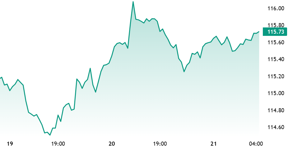 Biểu đồ chỉ số tiền tệ Euro lúc 10:03 ngày 23/03/2026Nguồn: investing.com