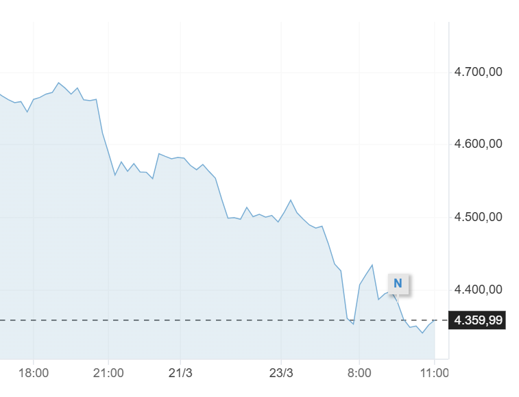 Giá vàng lúc 11:00 ngày 23/03/2026Nguồn: Investing.com