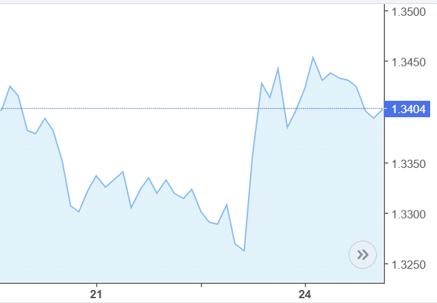 Tỷ giá Đồng bảng Anh lúc 9:40 ngày 24/03/2026Nguồn: Investing.com