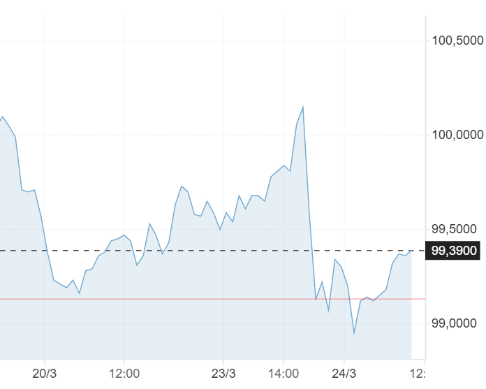 Chỉ số Đô la Mỹ lúc 10: 35 ngày 24/03/2026Nguồn: Investing.com