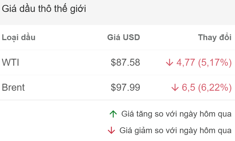 GIá dầu thế giới lúc 9:00 ngày 25/03/2026