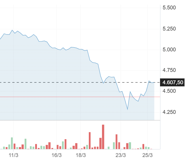 Giá vàng từ ngày 11/03/2026 đến ngày 25/03/2026. Cập nhật lúc 10:30 ngày 25/03/2026