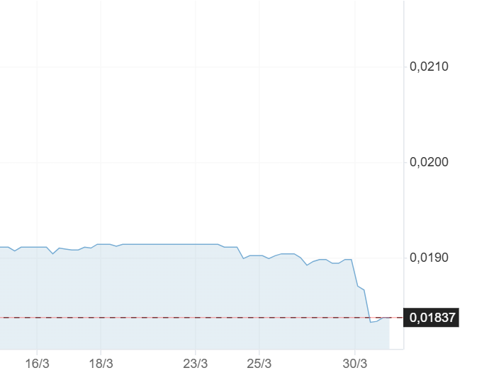 Tỷ giá Đồng bảng Ai Cập lúc 9:10 ngày 31/03/2026 Nguồn: Investing.com