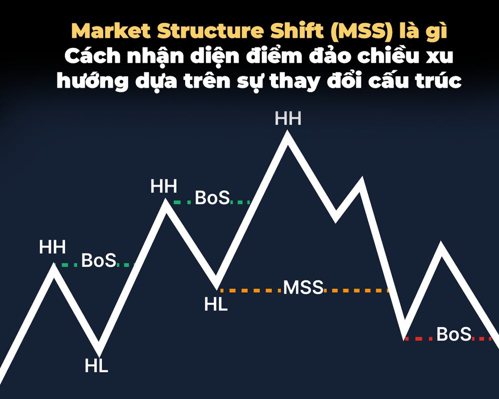 MARKET STRUCTURE SHIFT (MSS) LÀ GÌ?