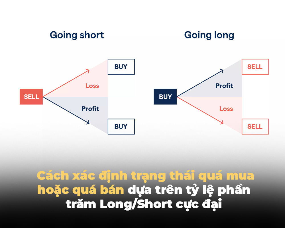 CÁCH XÁC ĐỊNH TRẠNG THÁI QUÁ MUA HOẶC QUÁ BÁN DỰA TRÊN TỶ LỆ PHẦN TRĂM LONG/SHORT CỰC ĐẠI