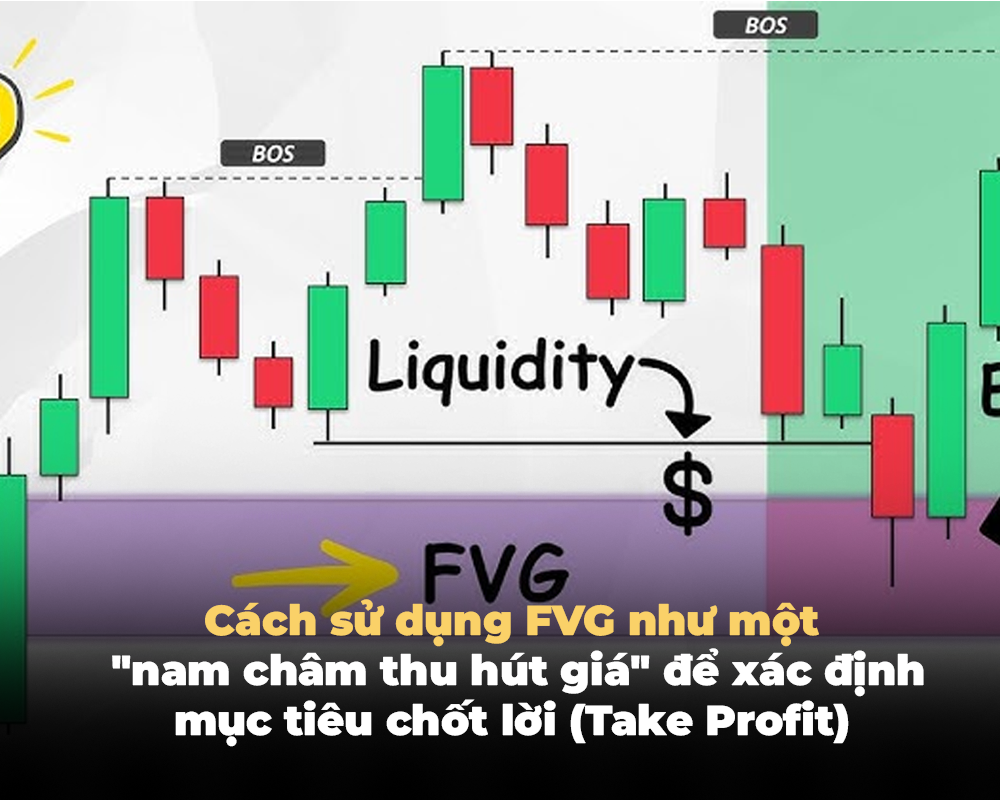 CÁCH SỬ DỤNG FVG NHƯ MỘT "NAM CHÂM THU HÚT GIÁ" ĐỂ XÁC ĐỊNH MỤC TIÊU CHỐT LỜI