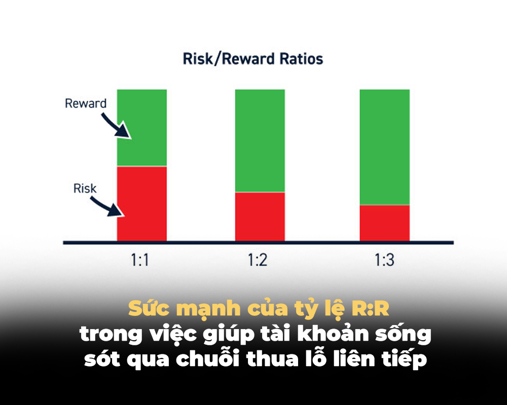 SỨC MẠNH CỦA TỶ LỆ R:R TRONG VIỆC GIÚP TÀI KHOẢN SỐNG SÓT QUA CHUỖI THUA LỖ LIÊN TIẾP