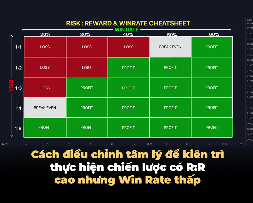 CÁCH ĐIỀU CHỈNH TÂM LÝ ĐỂ KIÊN TRÌ THỰC HIỆN CHIẾN LƯỢC CÓ R:R CAO NHƯNG WIN RATE THẤP
