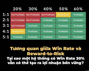 TƯƠNG QUAN GIỮA WIN RATE VÀ REWARD-TO-RISK