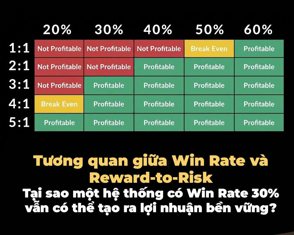TƯƠNG QUAN GIỮA WIN RATE VÀ REWARD-TO-RISK
